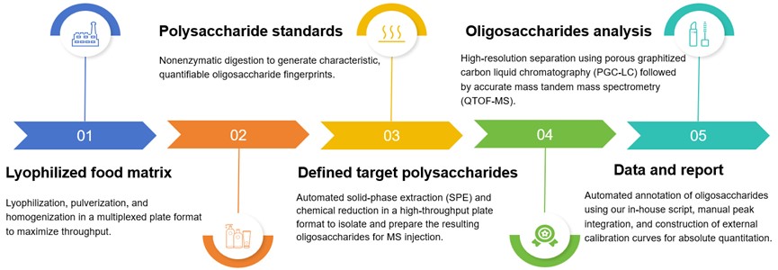 Standardized glycomics analysis workflow. (Creative Biolabs Original)