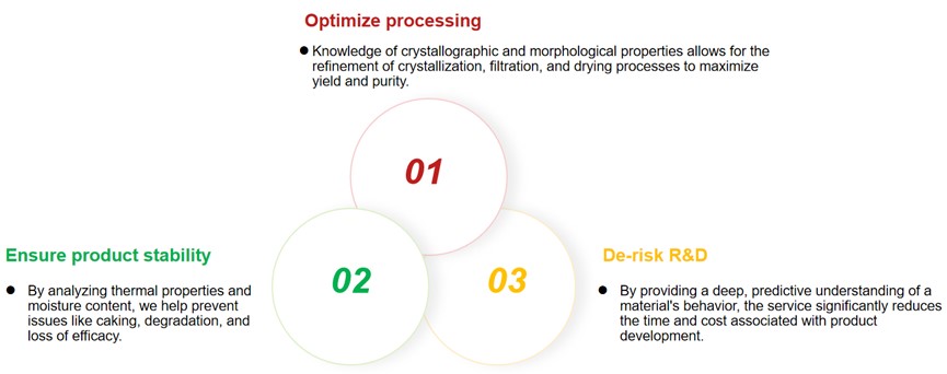 The necessity of providing glycan crystal physical & chemical property analysis service. (Creative Biolabs Original)