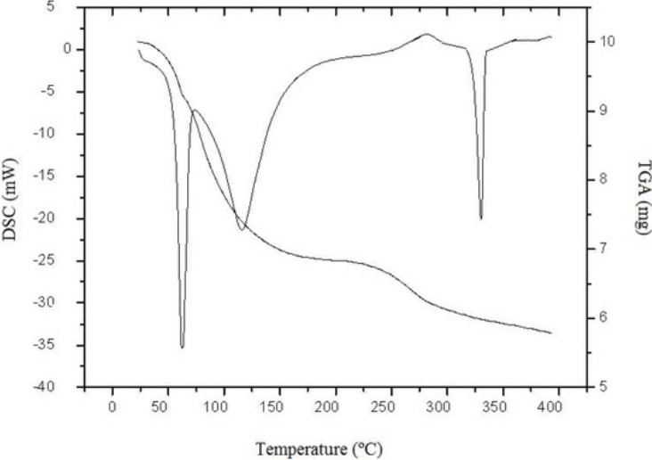 TGA and DSC analysis results of chitosan. (OA Literature)