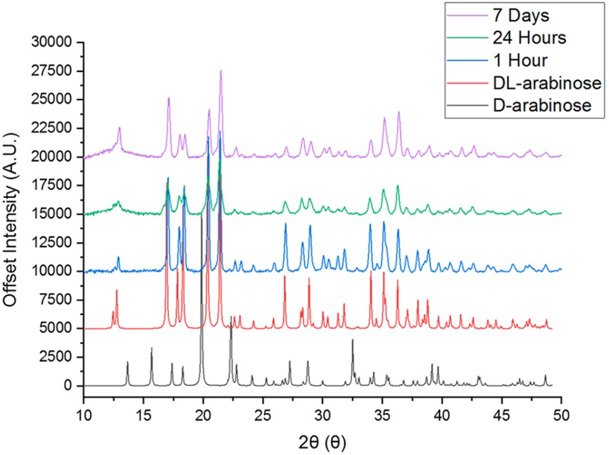 XRD transformation results of arabinose configuration. (OA Literature)