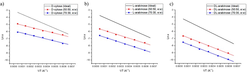 Solubility analysis results of sugars with different configurations. (OA Literature)