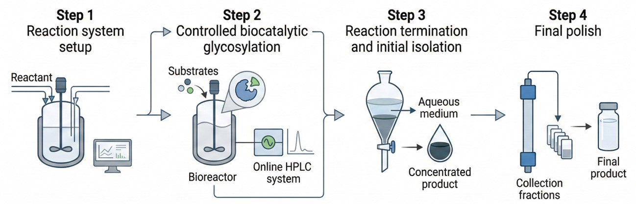 Fig.1. Specialized production process steps. (Creative Biolabs AI)