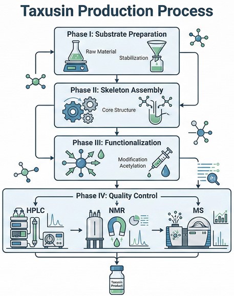 The detailed production process of taxusin. (Creative Biolabs AI)