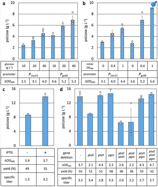 Fig.2 Production capacity of D-Psicose in E. coli. (OA Literature)