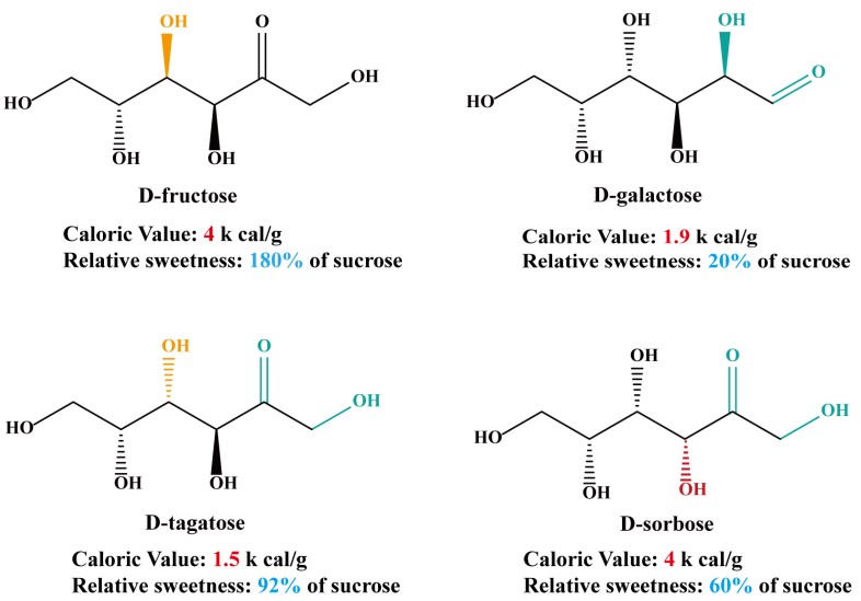 Fig.1 Chemical structures of different sugars. (OA Literature)