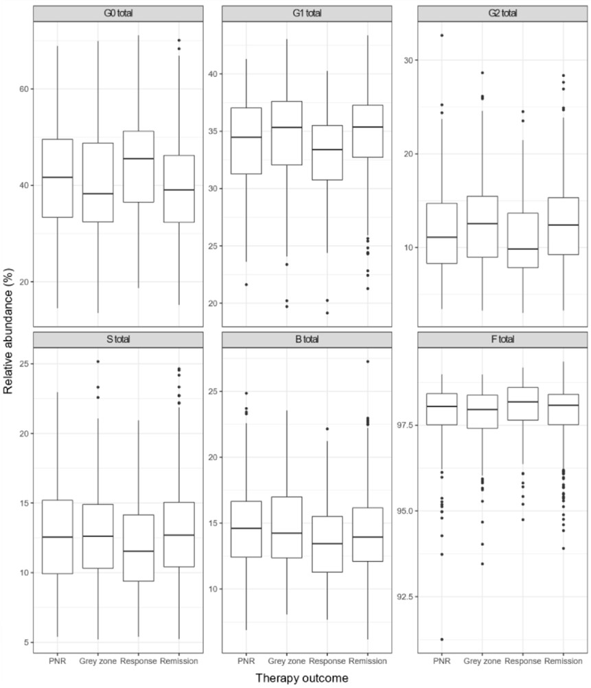 Fig. 2. Differences in the relative abundance of IgG N-glycans in different groups. (OA Literature)