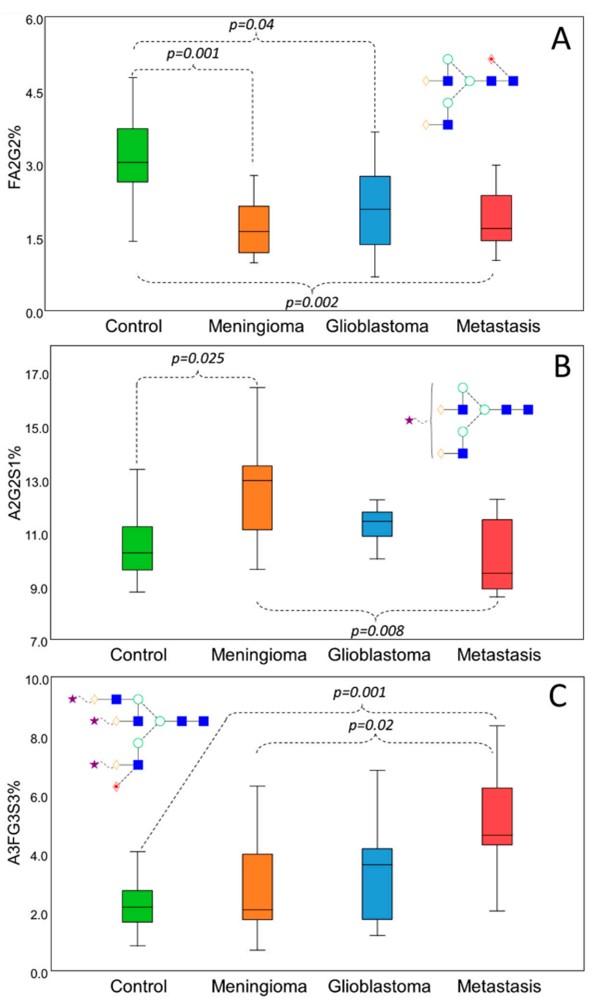 Fig. 2. Differences in N-glycosylation among different serum groups. (OA Literature)