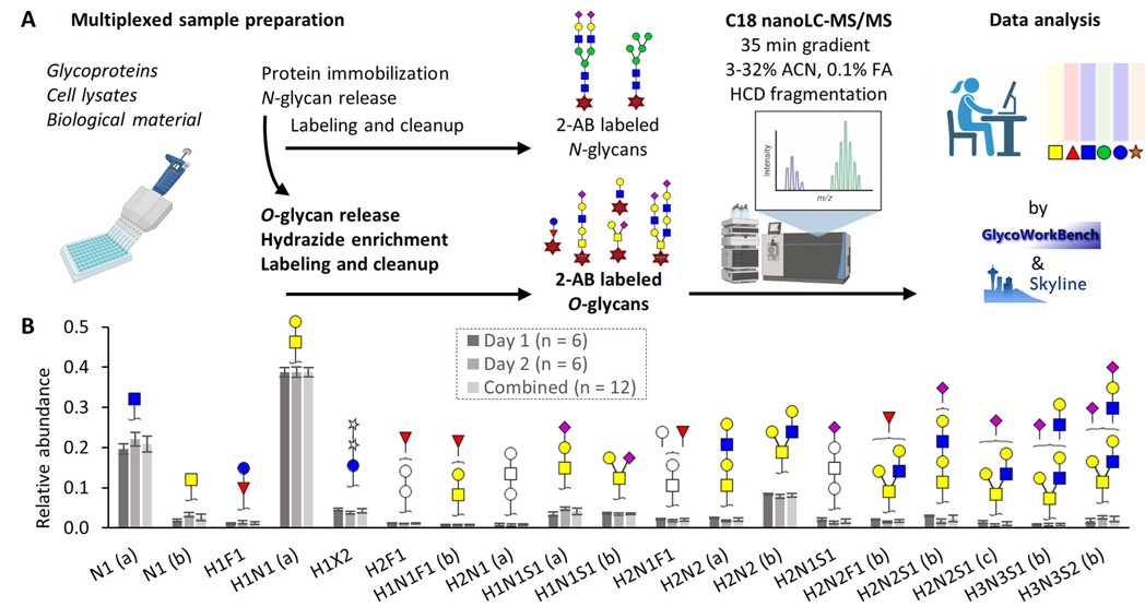 Fig.3 O-Glycan analysis process and results.
