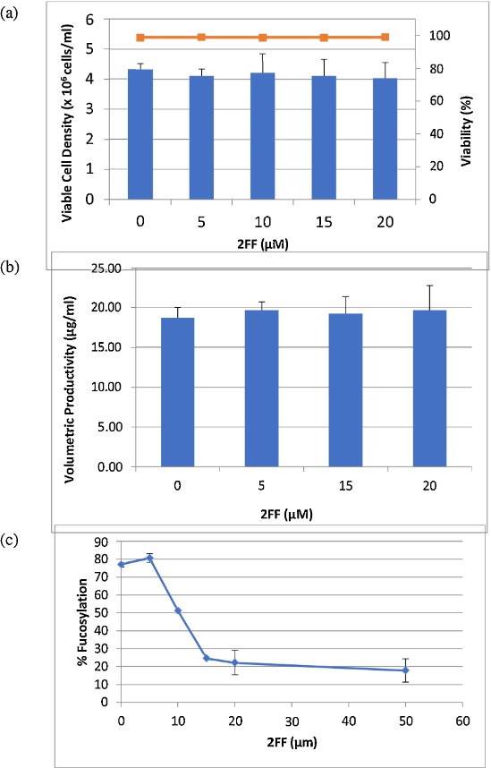 Fig.2 Analysis of 2-fluoroperacetylated-fucose inhibitor on cell growth and fucosylation.