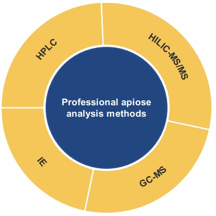 Professional apiose analysis services. (Creative Biolabs Original)