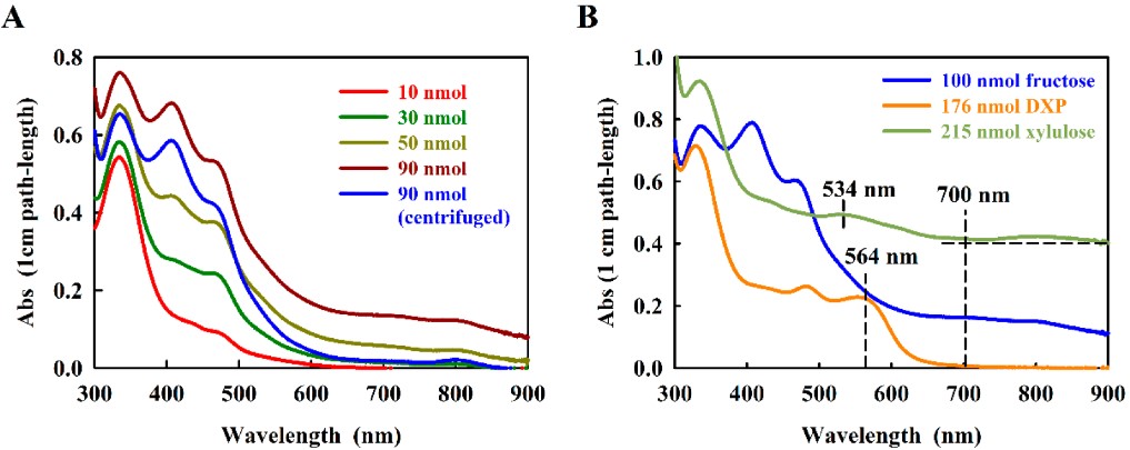 Fig.1 Fluorescence colorimetry-based xylulose analysis. (Shaw & Ghosh, 2018)