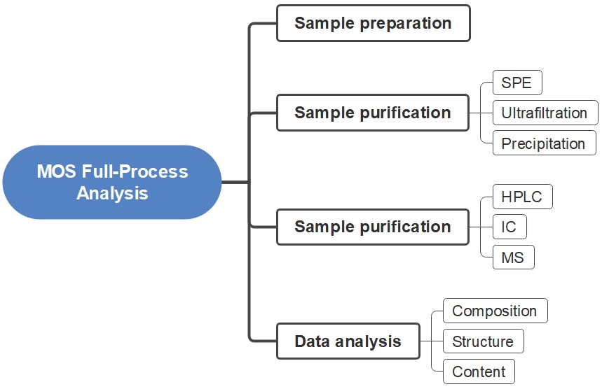 One-stop MOS analysis service. (Creative Biolabs Original)