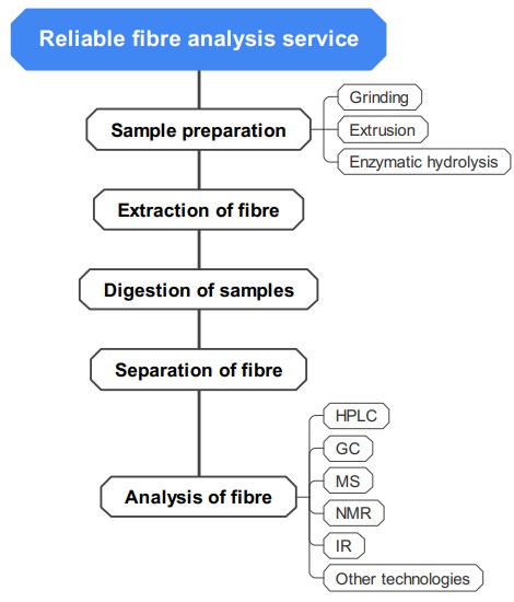 Reliable fiber analysis service. (Creative Biolabs Original)
