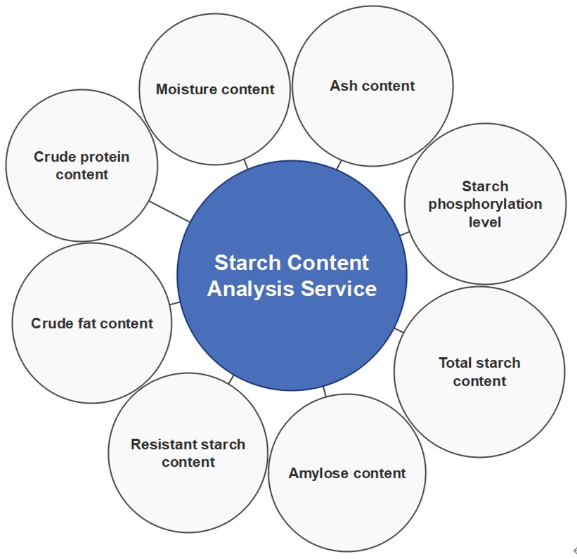 Professional starch content analysis service. (Creative Biolabs Original)