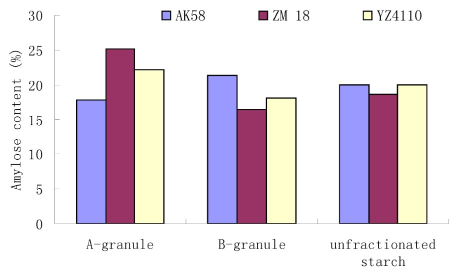 Fig. 1. Evaluation results of the amylose content of three wheat granules. (Zeng, et al., 2011) (OA Literature)