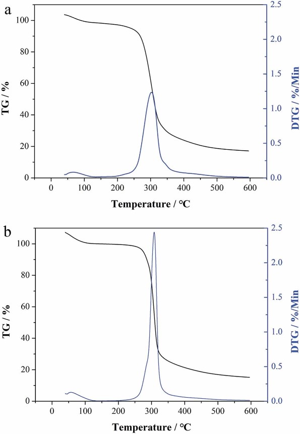 Fig. 1. Thermal behavior analysis of green wheat. (Zhang & Zhang, 2019) (OA Literature)