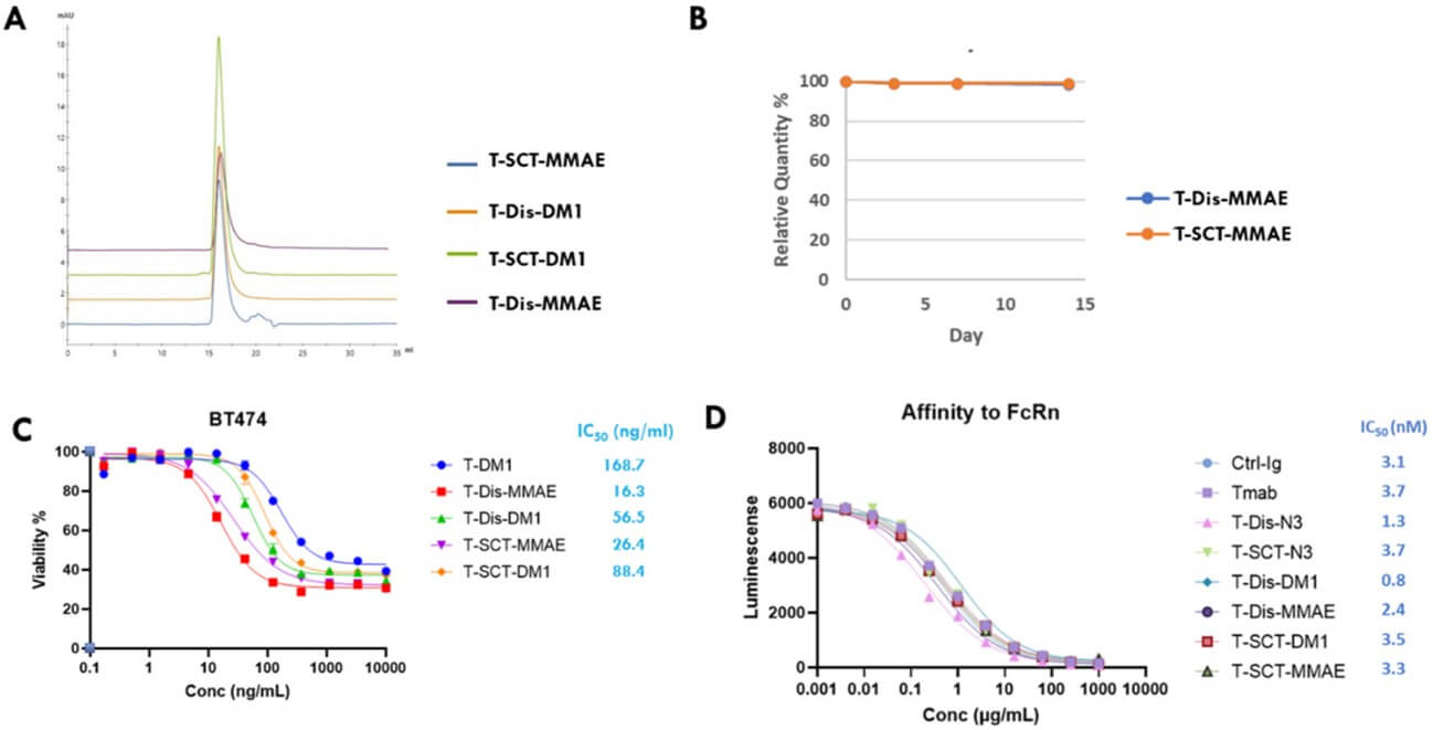 Fig. 2. In vitro characterization of ADCs prepared by two methods. (OA Literature)