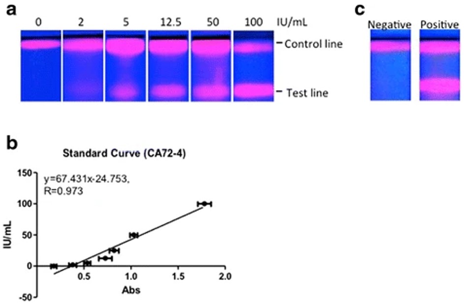Fig.2 Use of ICTS to detect CA72-4 in serum samples.