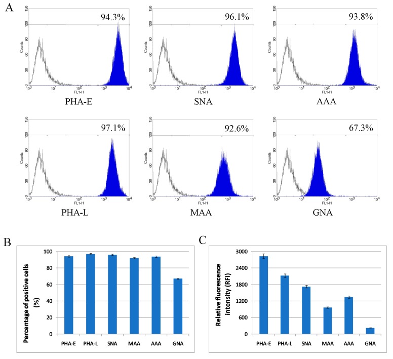 Flow cytometry analysis of surface glycosylation of Mel202 cells. 