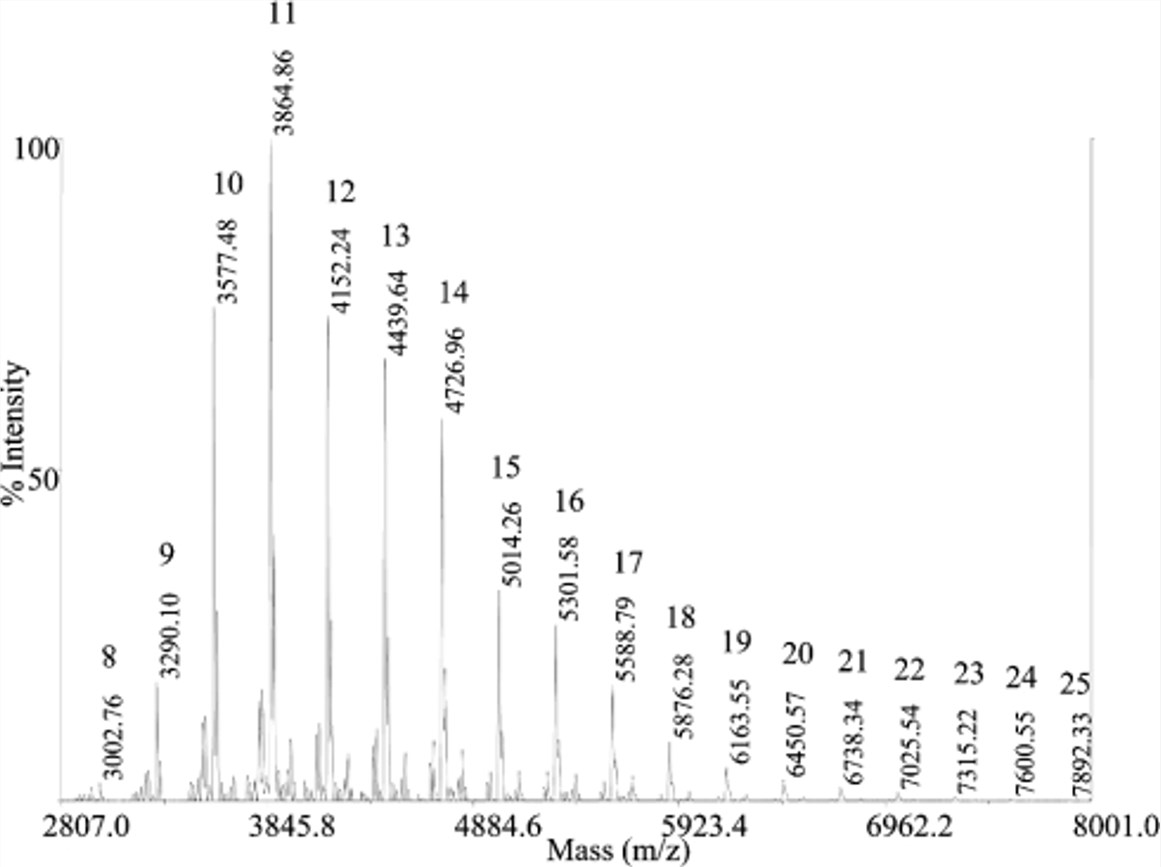 Glycoform analysis of CRL1 by FTIR spectroscopy.