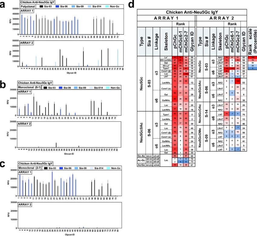 Fig.1 Analysis results of specific antibodies on two sialoglycan microarrays.