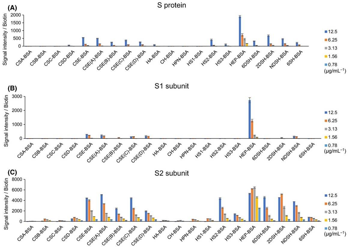Fig.2 Analysis of S protein, S1 subunit, and S2 subunit binding specificity.