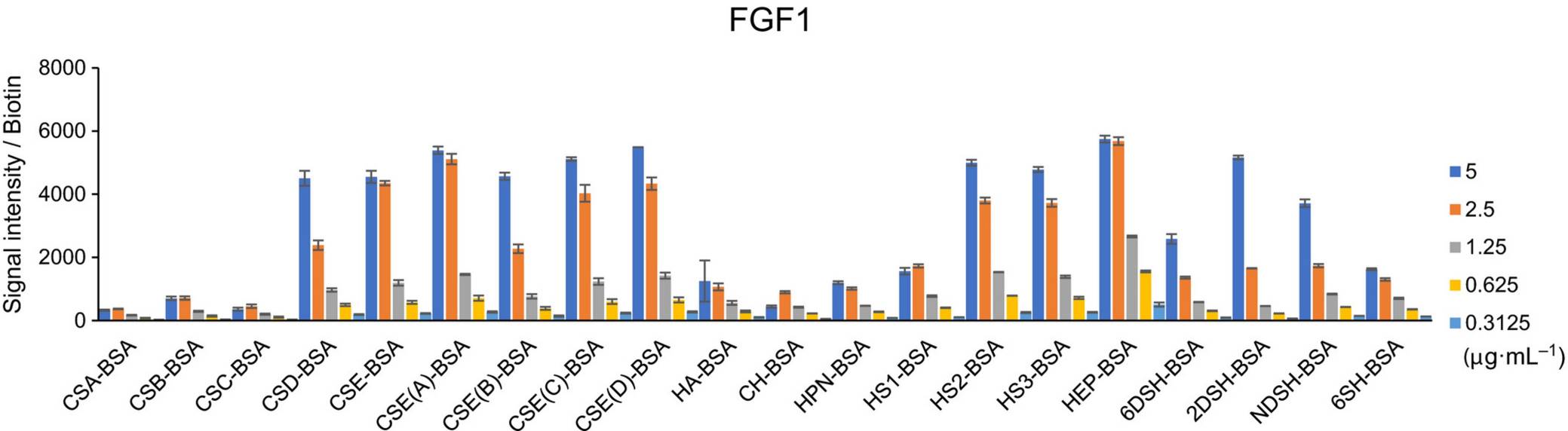 Fig.3 Validation of the effectiveness of GAG microarrays.