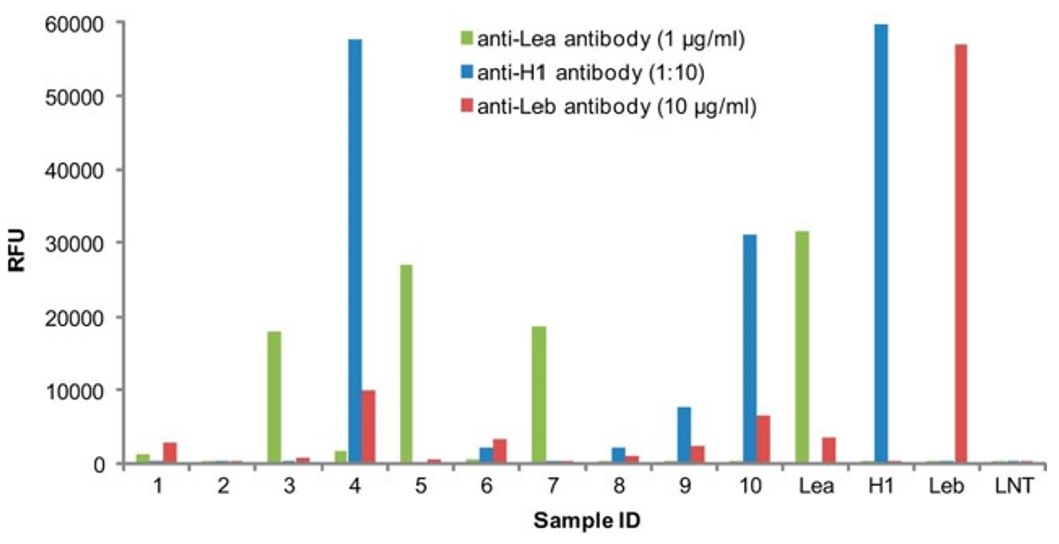 Fig.3 Lewis blood groups in the samples are analyzed by microarray.