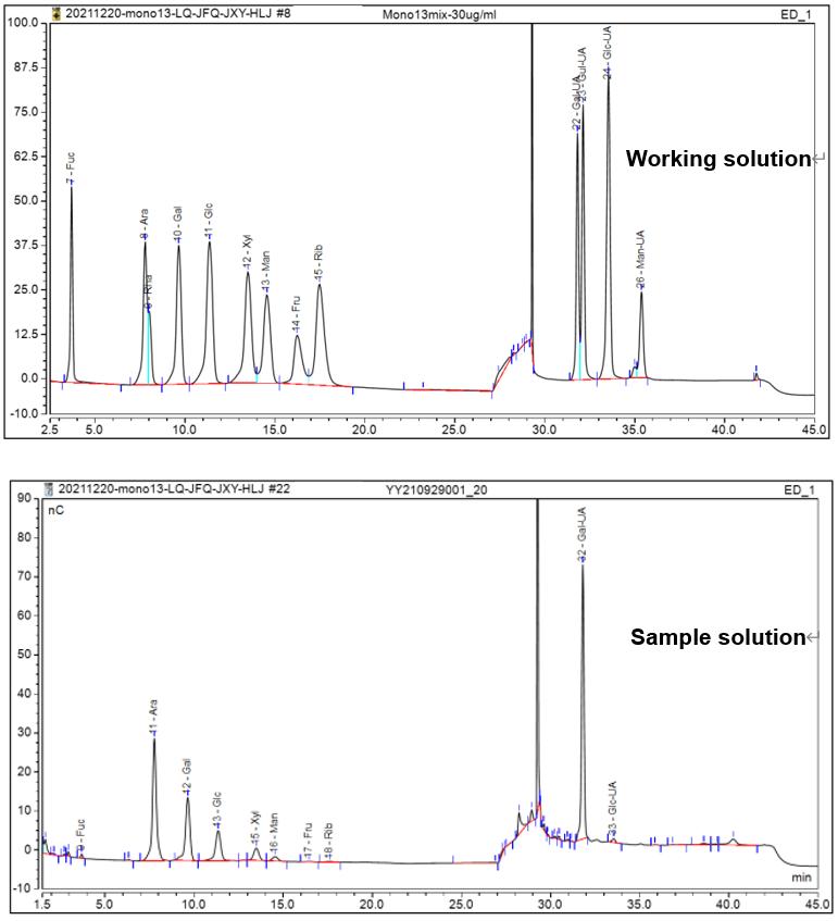Fig.2 HPAEC-PAD chromatograms of each sample. (Creative Biolabs Original)