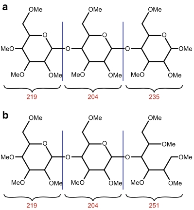 Fig.1 Composition of each monosaccharide on reduced permethylated glycan and nonreduced permethylated glycan. (Shajahan, et al., 2017)