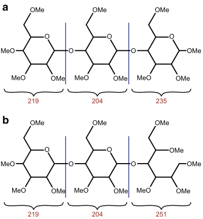 Schematic representation showing the masses of each monosaccharide component on nonreduced permethylated glycan (a) and reduced permethylated glycan(b).