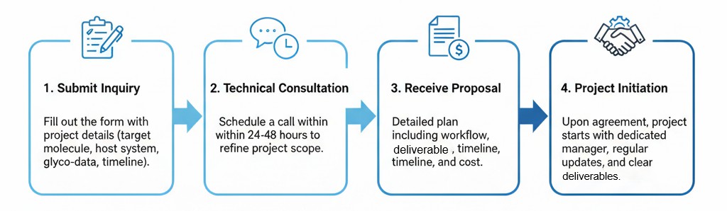 Fig.1 A 4-step flowchart illustrating a project workflow: 1. Submit Inquiry, 2. Technical Consultation, 3. Receive Proposal, and 4. Project Initiation. (Creative Biolabs Original) 