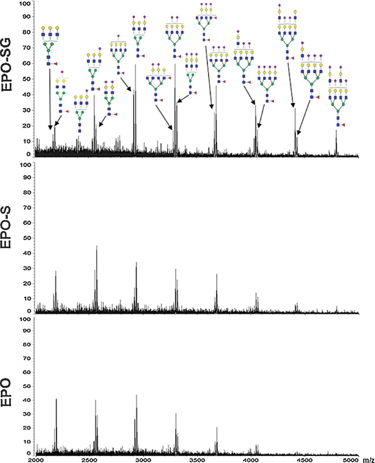 N-glycosylation MALDI-MS profiles of rhEPO purified