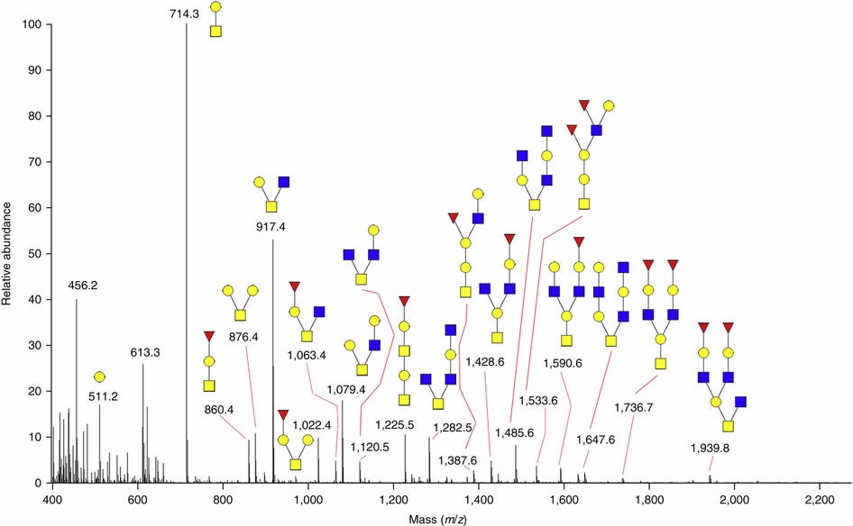 Data of O-Glycan profiling.