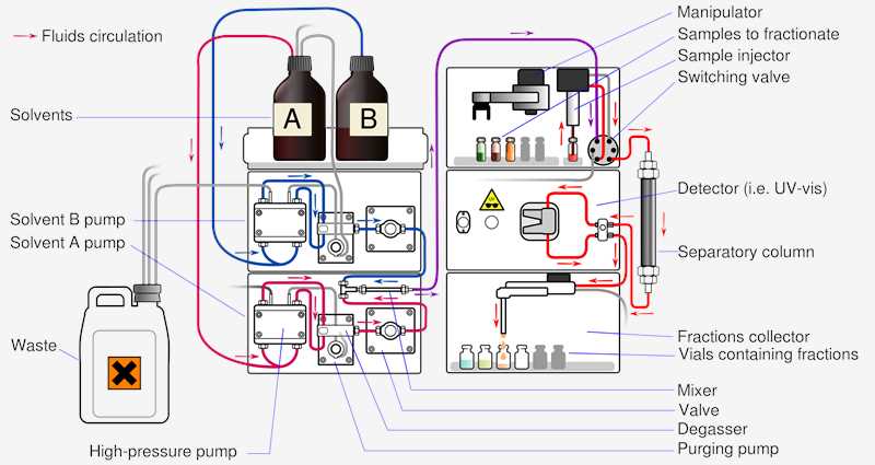 Preparative HPLC system.