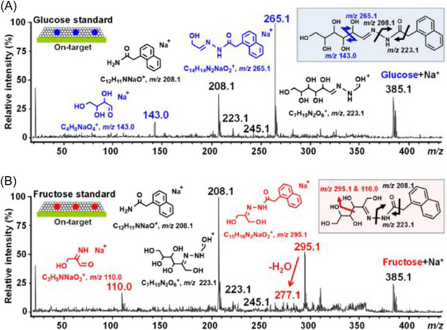 Fig.2 Formation of aldose- and ketose-specific ions from the monosaccharides glucose and fructose following derivatization with NAH.