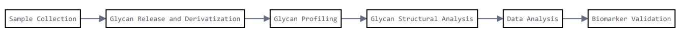 Fig.2 Workflow: How to discover cancer glycomics-based biomarker. (Creative Biolabs Original)