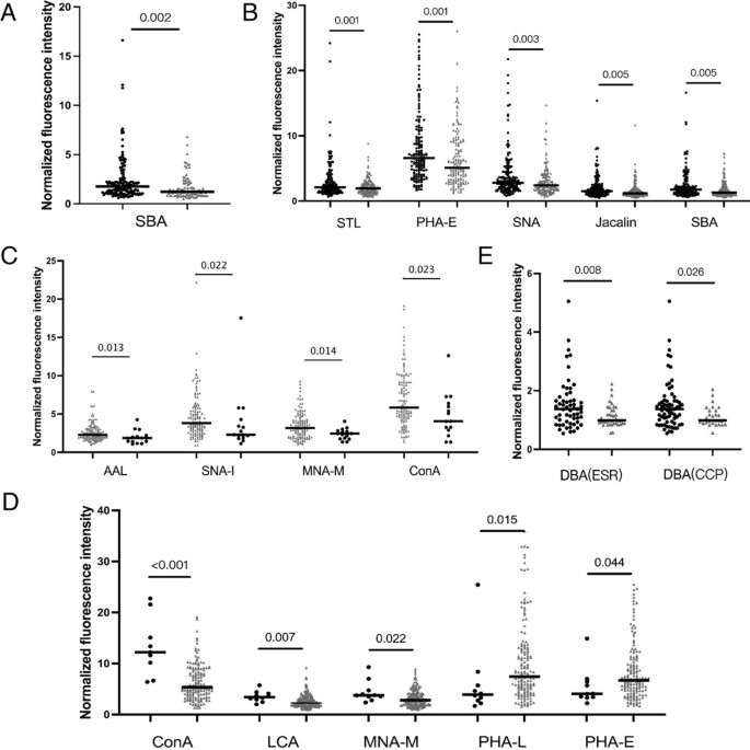Fig.6 Altered glycosylation in serum IgG