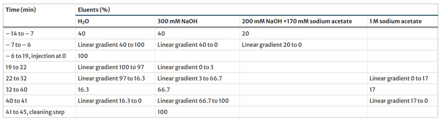 Fig.2 Cultivation Factors Modulate Monosaccharide Composition in Ulva fenestrate.