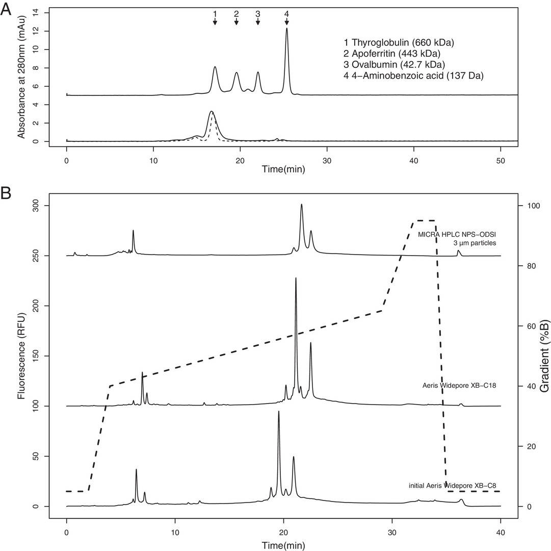 Fig.1 Analysis of glycoproteins by RP-HPLC. (Lorbetskie, et al., 2022)