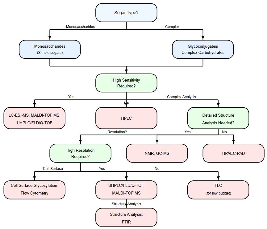 Fig.2 How to choose suitable glycan analysis methods? (Creative Biolabs Original)