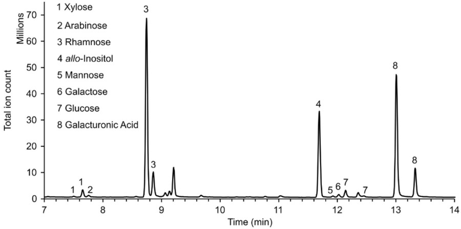 Fig.3 Analysis of mucilage pectin monosaccharides by GC-MS.