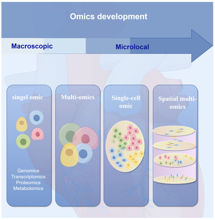 Fig.1 The development timeline of omics technology. (OA Literature)