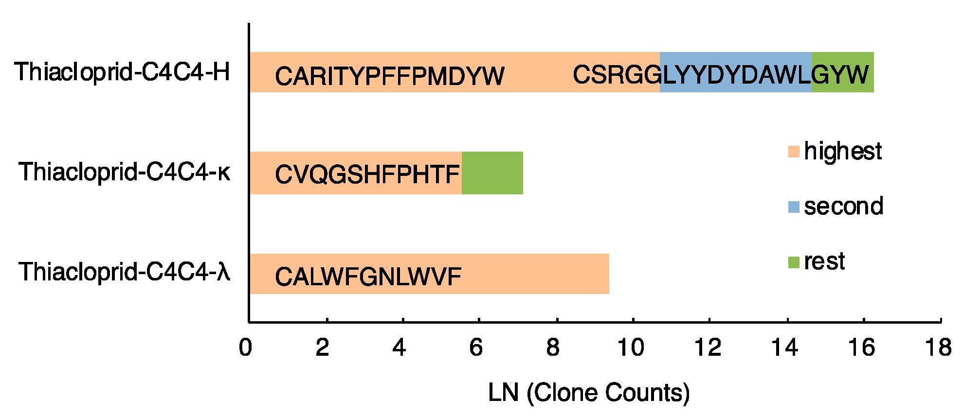 Fig.1 Clonal characteristics of heavy chain variable regions. (OA Literature)