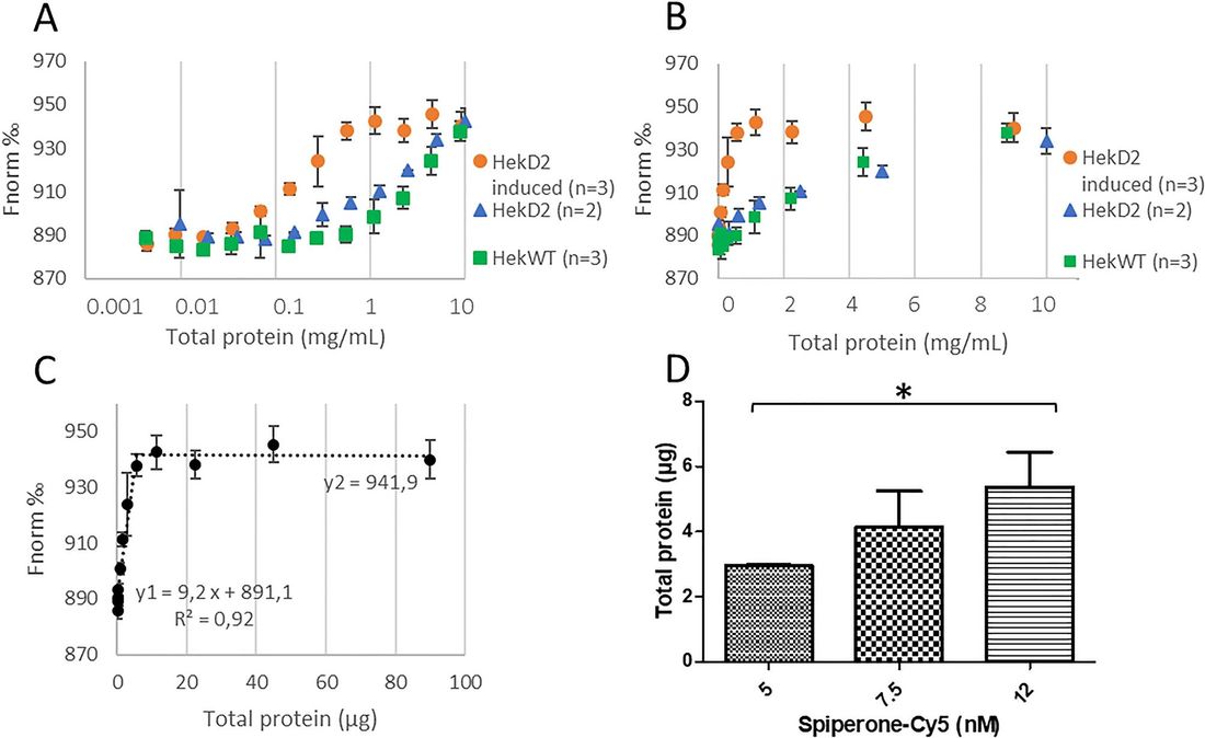 Fig.1 Quantifying D2R abundance in cell membrane lysates via MST. (OA Literature)