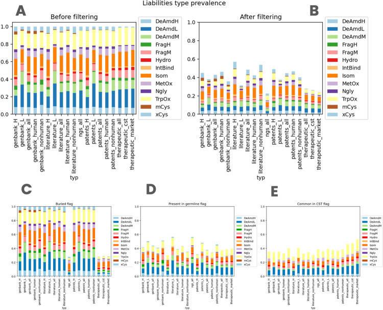 Fig.1 Systematic evaluation of sequence-based liabilities in proprietary data collections. (OA Literature)