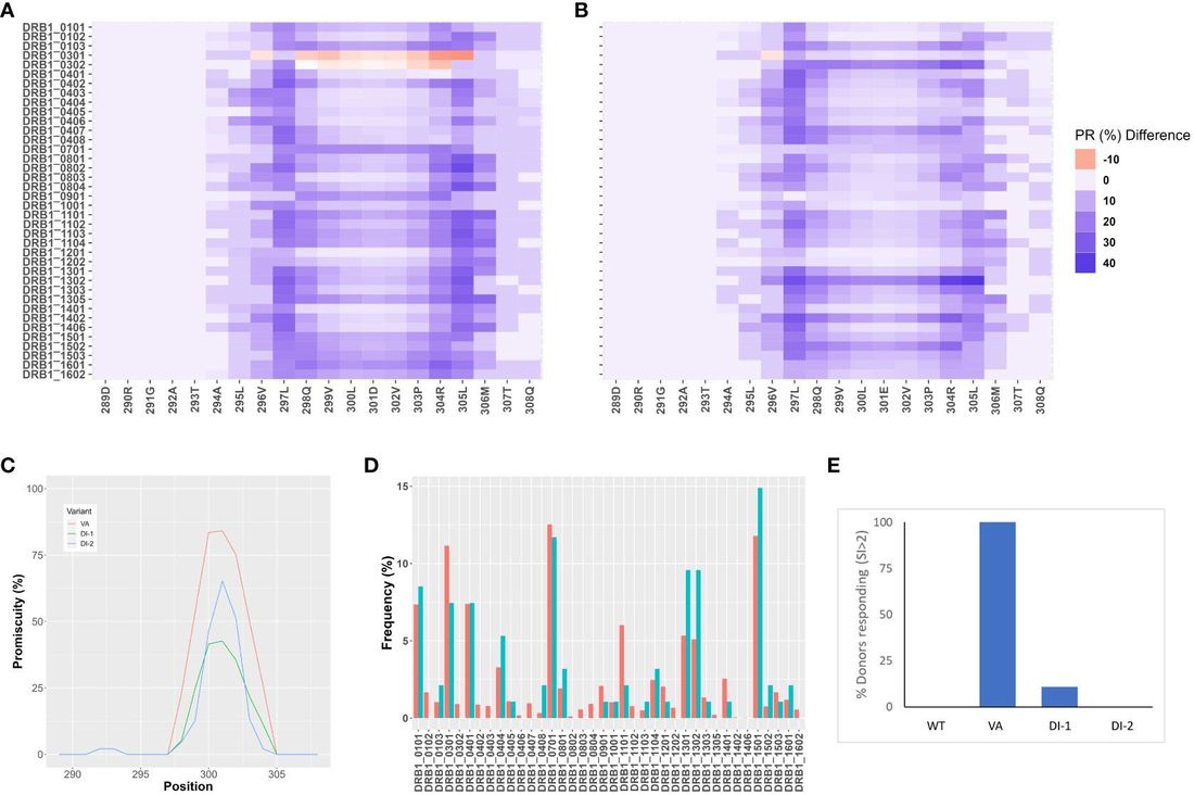 Fig.2 Comparative immunogenicity assessment of deimmunized variants DI-1 and DI-2. (OA Literature)