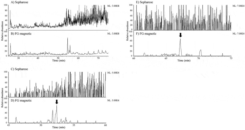 Fig.3 Mass chromatograms of typical TIC and peptide samples from MAPPs. (Sekiguchi, et al., 2018)