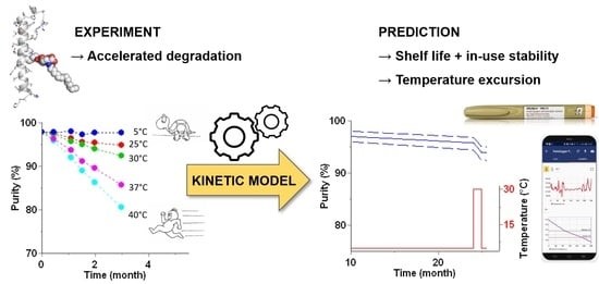 Fig.1 Advanced kinetic modeling for therapeutic peptide stability evaluation. (OA Literature)