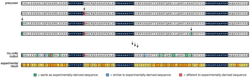 Fig.3 A case study using the Campath heavy chain sequence. (OA Literature)